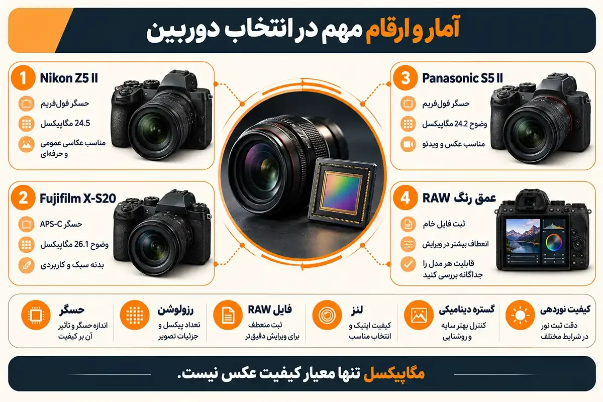 آمار و ارقام بهترین دوربین عکاسی