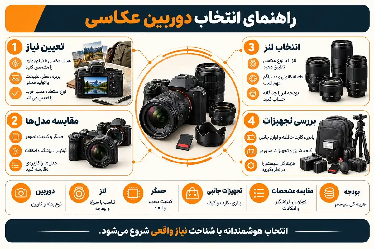 راهنمای انتخاب و خرید بهترین دوربین عکاسی