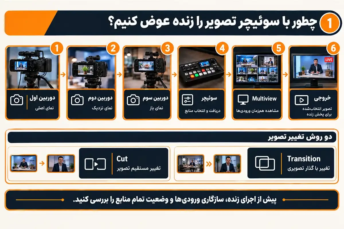 کیان داریا چگونه هنگام فیلم برداری دوربین را عوض کنیم و سوئیچر