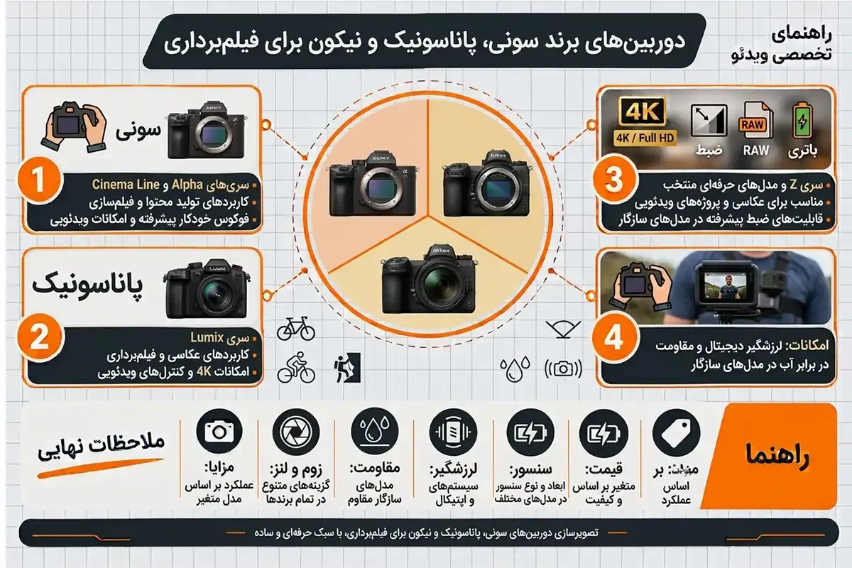 انواع دوربین فیلم برداری و برندهای آن