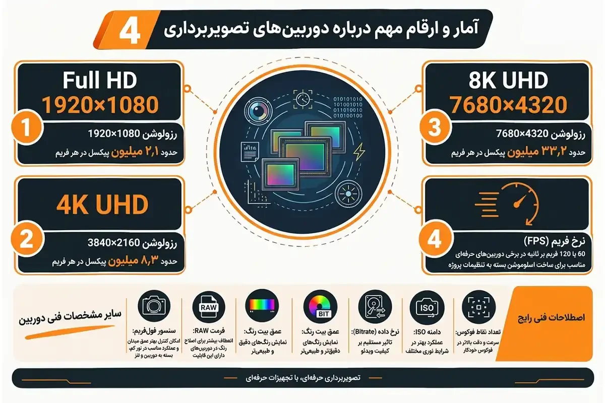 آمار انواع دوربین فیلم برداری