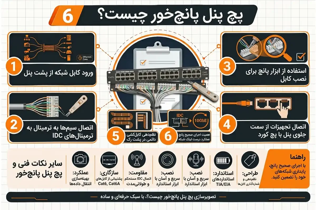 کیان داریا انواع پچ پنل پانچ خور