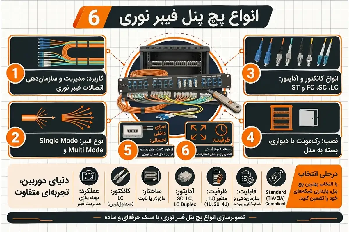 کیان داریا انواع پچ پنل فیبر نوری