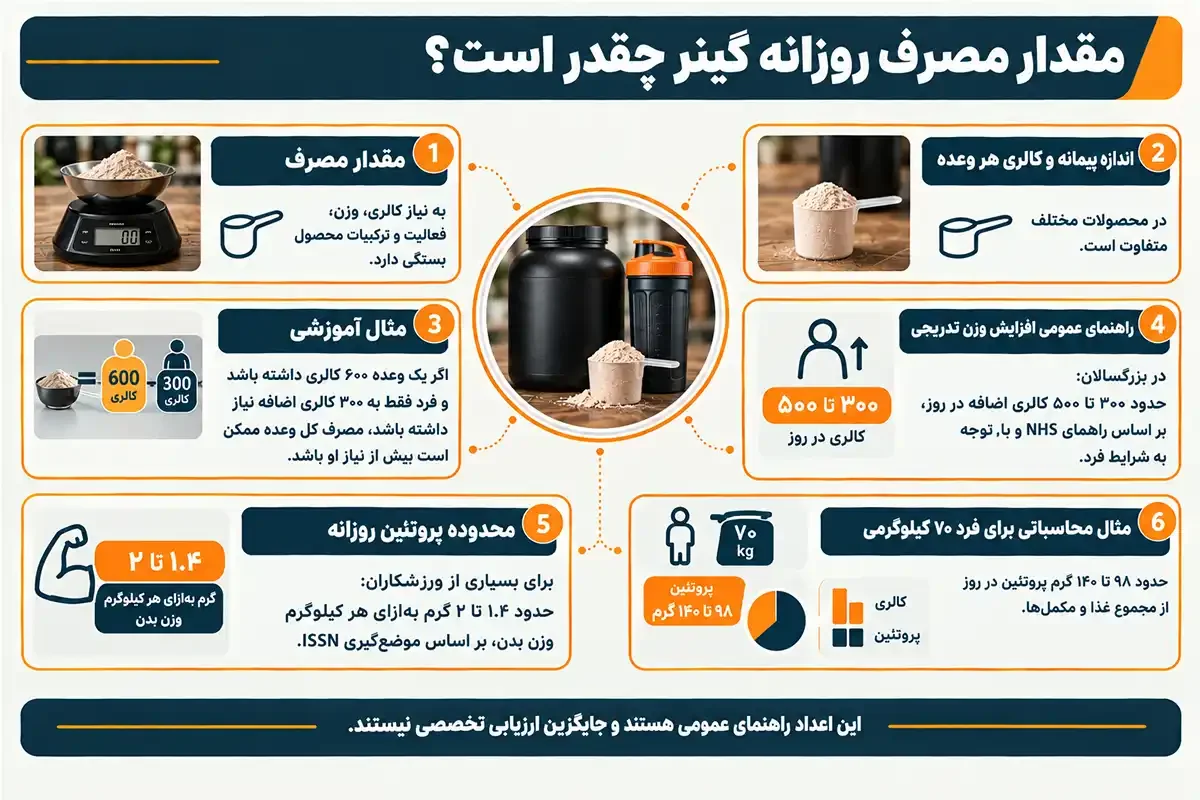 نحوه مصرف گینر و مقدار مصرف روزانه