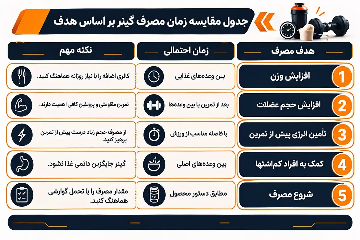 مقایسه نحوه مصرف گینر