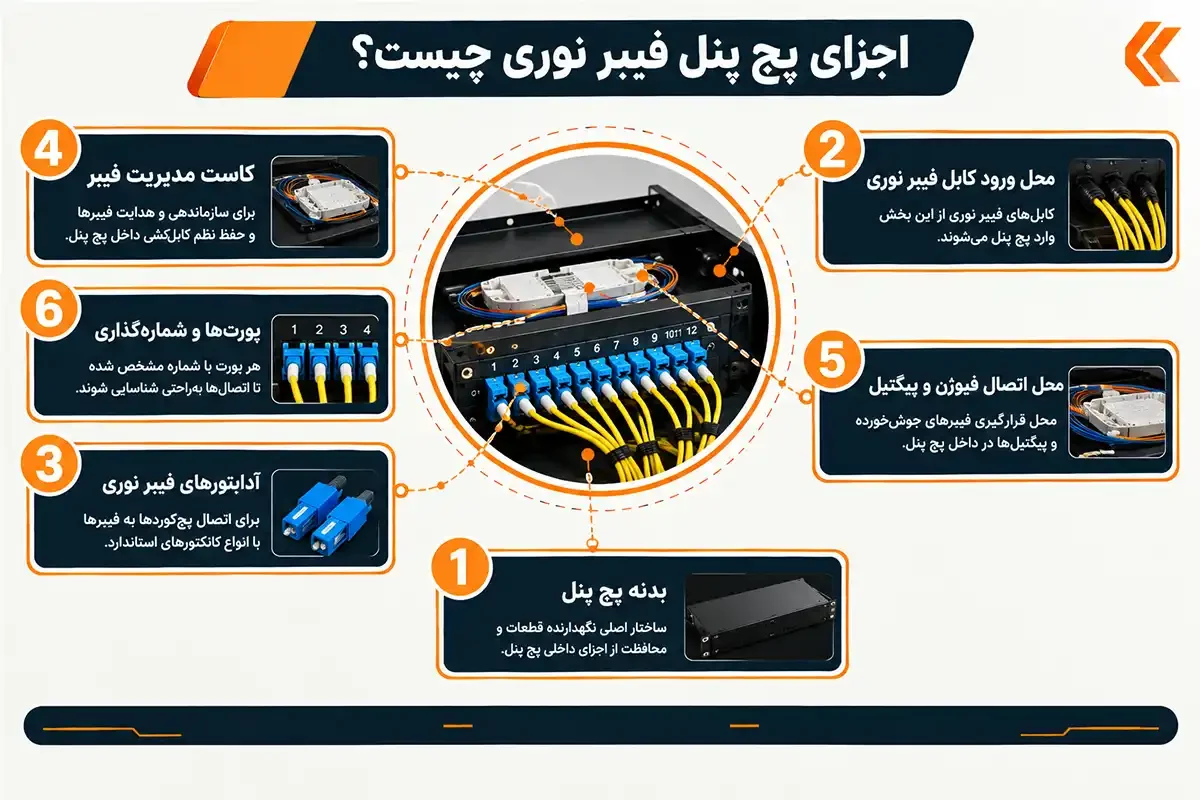 پچ پنل فیبر نوری چیست و چه اجزایی دارد