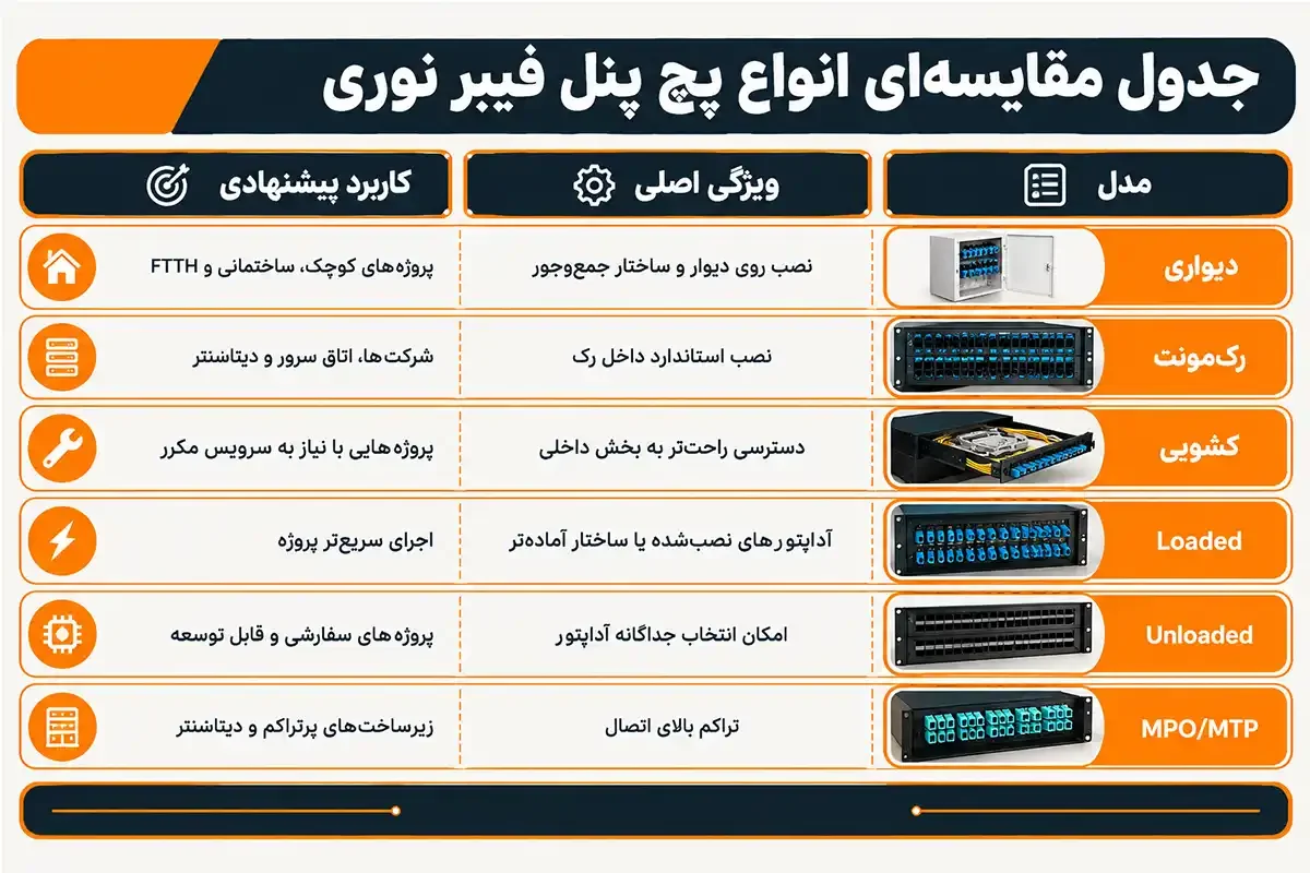 مقایسه و پچ پنل فیبر نوری چیست
