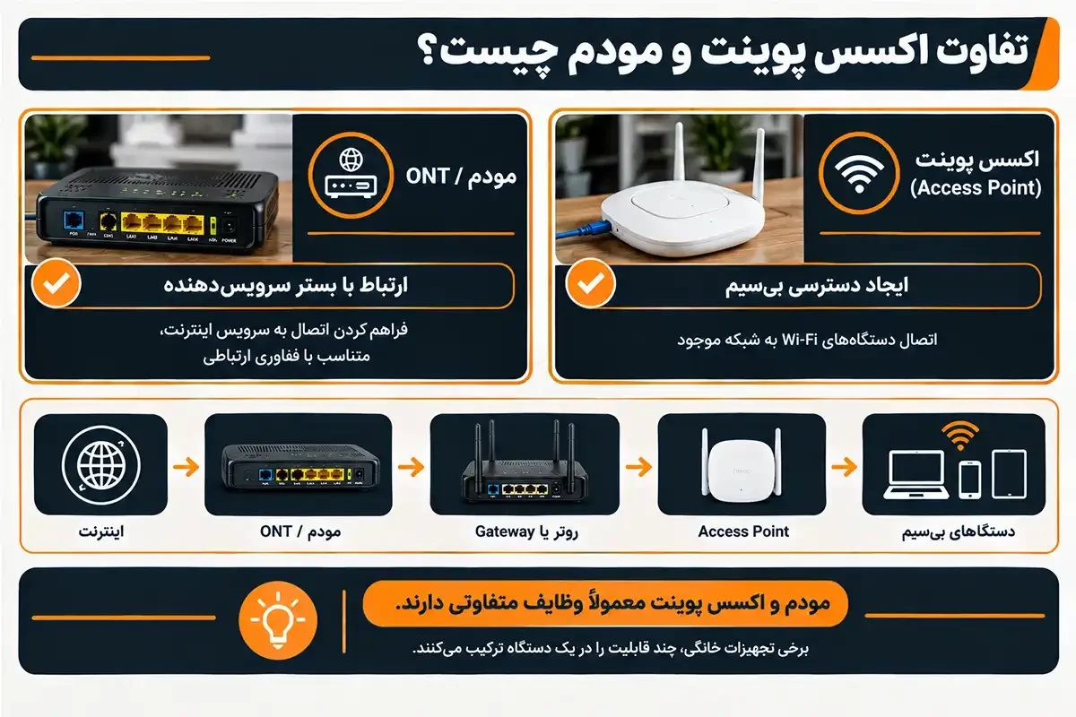 تفاوت اکسس پوینت و مودم در چیست