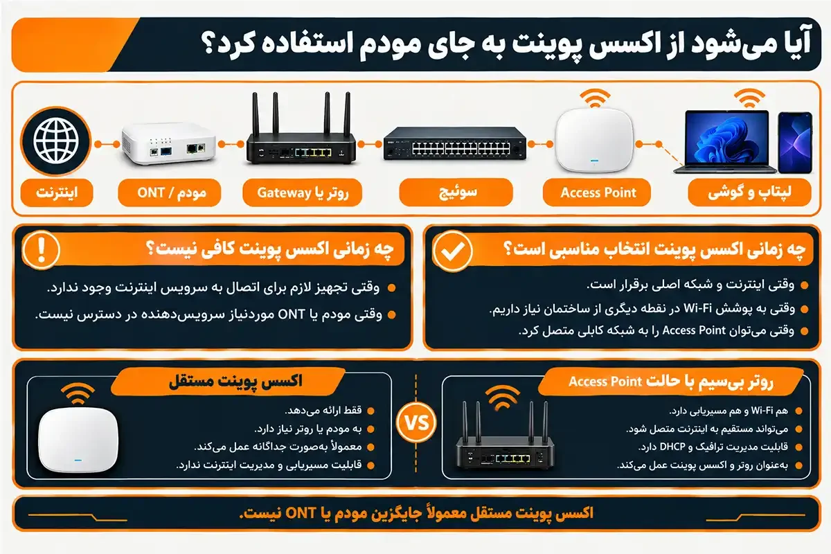 تفاوت اکسس پوینت و مودم چیست آیا می شود به جای مودم استفاده کرد