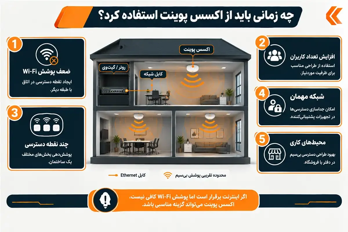 تفاوت اکسس پوینت و مودم و زمان استفاده از آن