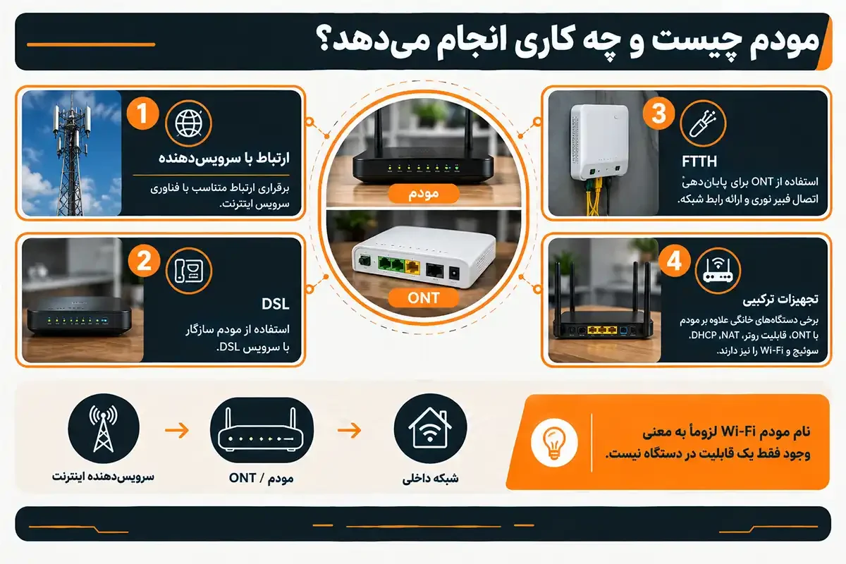 تفاوت اکسس پوینت و مودم و کار آن