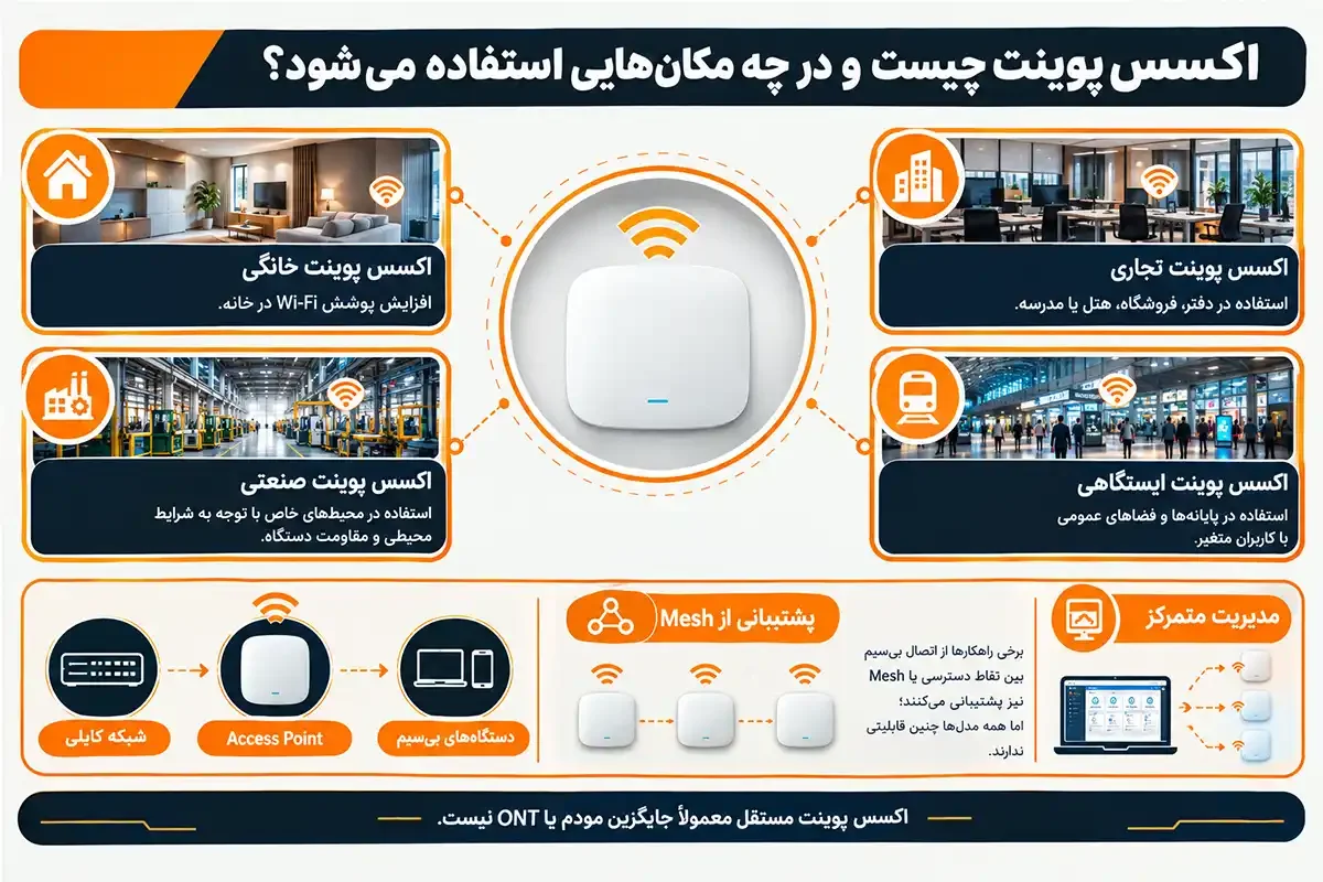 تفاوت اکسس پوینت و مودم و مکان استفاده