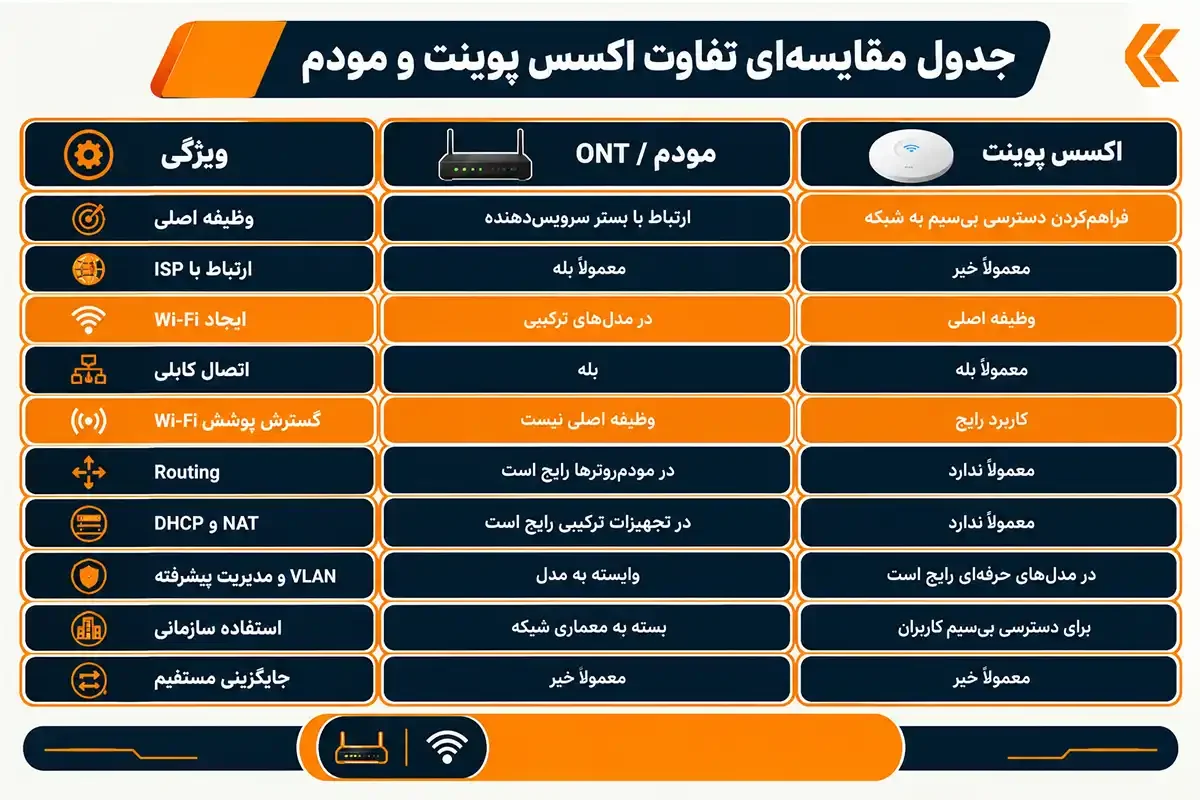 جدول تفاوت اکسس پوینت و مودم 