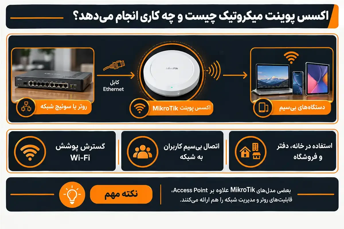 انواع اکسس پوینت میکروتیک چیست و چه کاری انجام می دهد