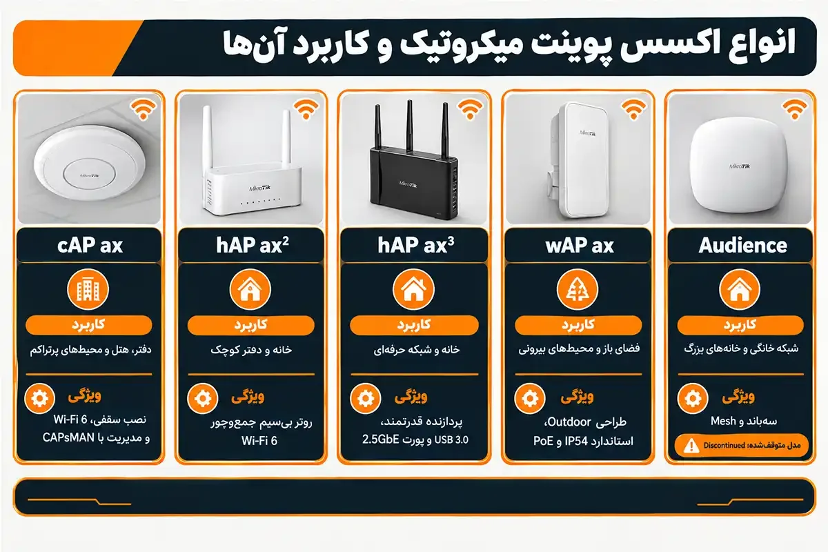 انواع اکسس پوینت میکروتیک و کاربرد آن ها