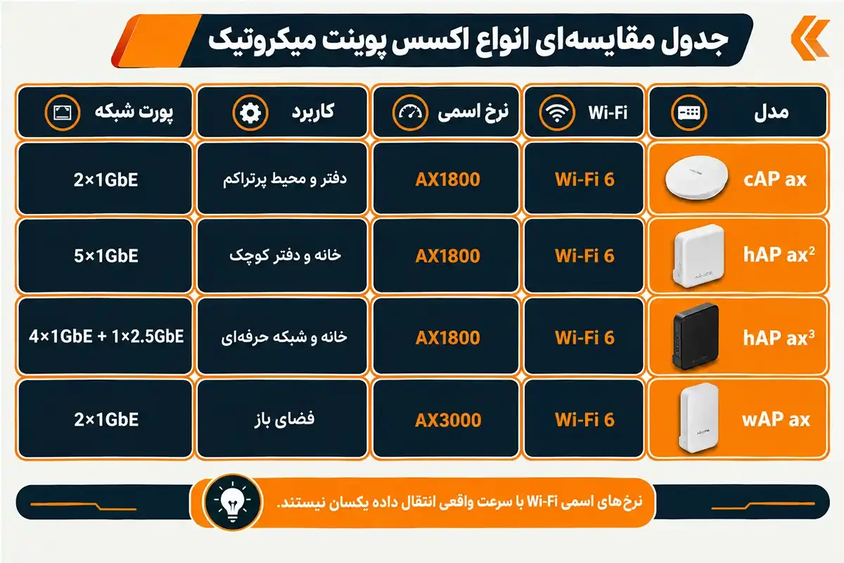 جدول مقایسه انواع اکسس پوینت میکروتیک
