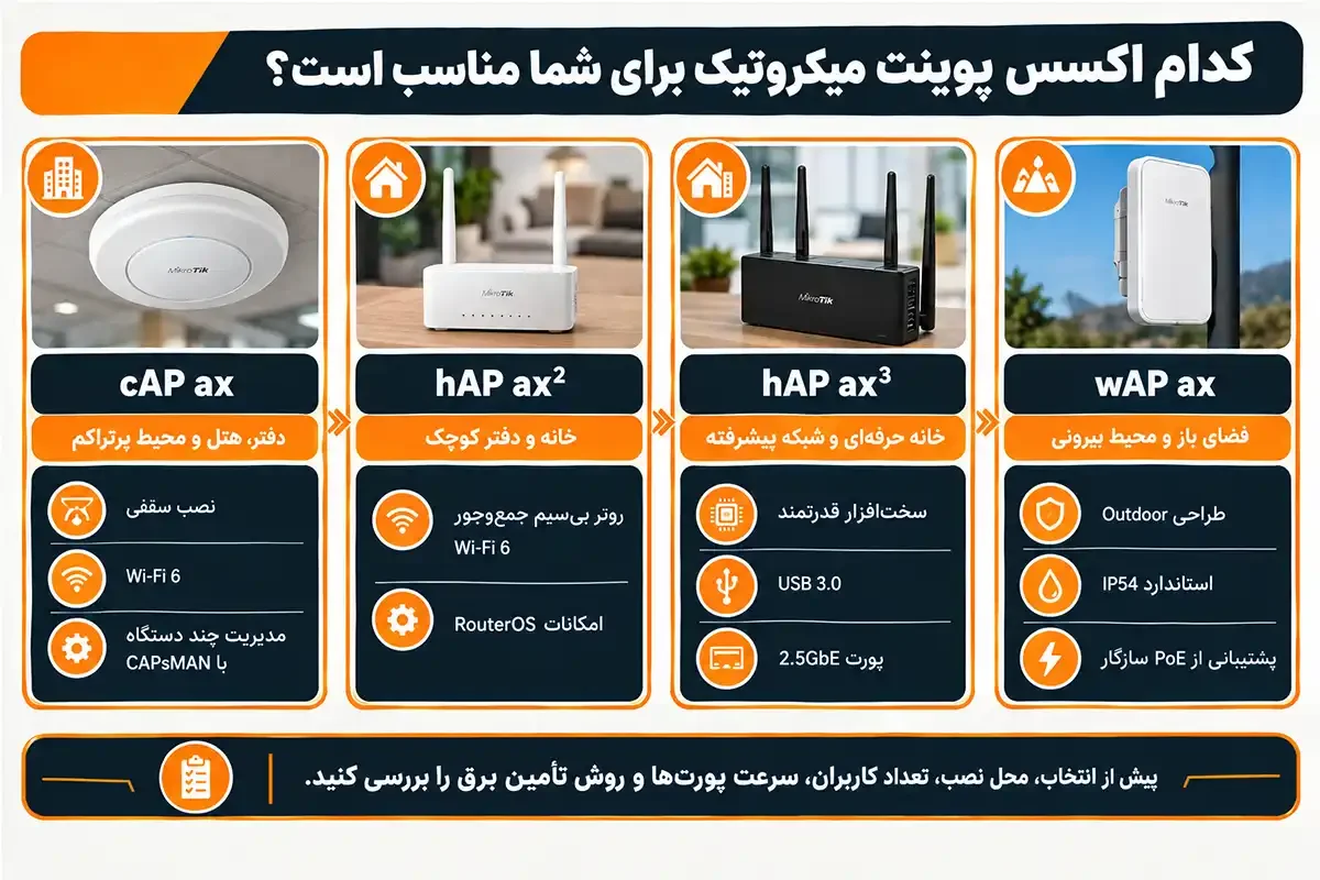 انواع اکسس پوینت میکروتیک و مدل مناسب