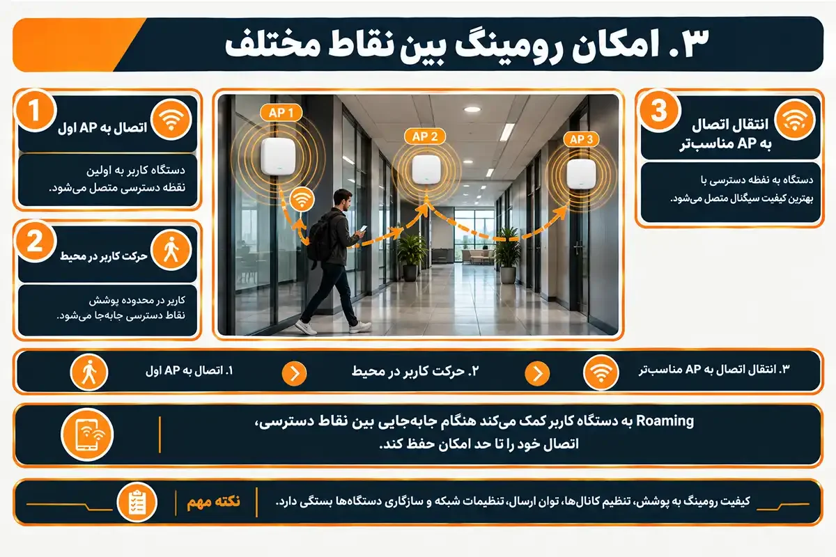 کیان داریا مزایای اکسس پوینت در نقاط مختلف