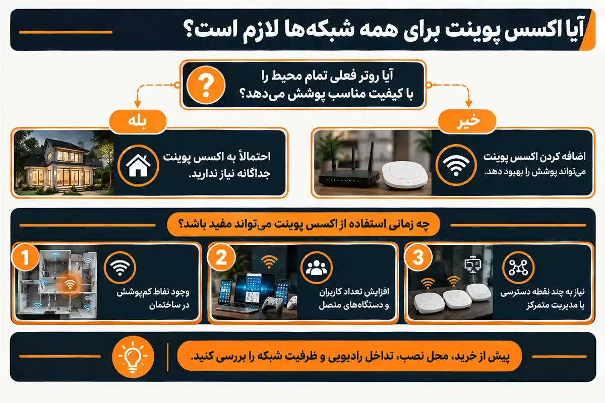 کیان داریا مزایای اکسس پوینت و ضرورت برای همه شبکه ها