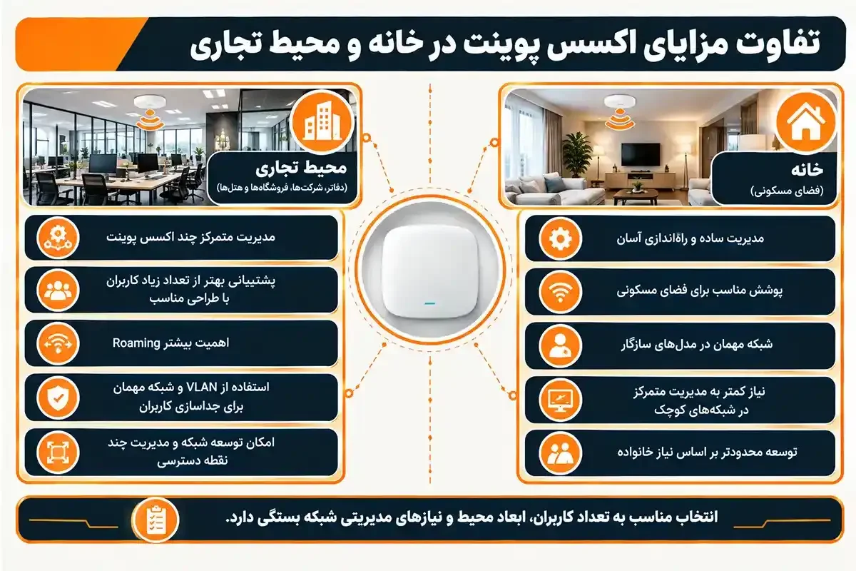 کیان داریا تفاوت مزایای اکسس پوینت در خانه