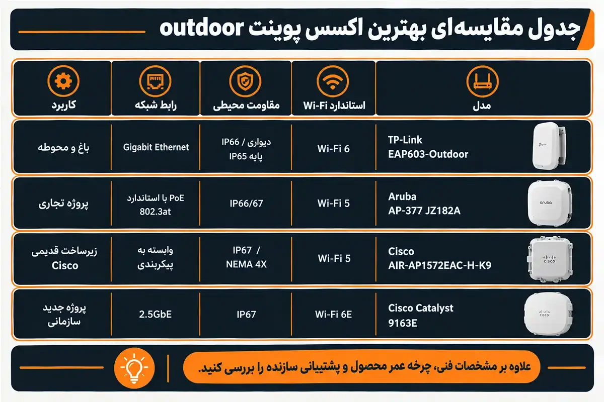 کیان داریا جدول بهترین اکسس پوینت outdoor