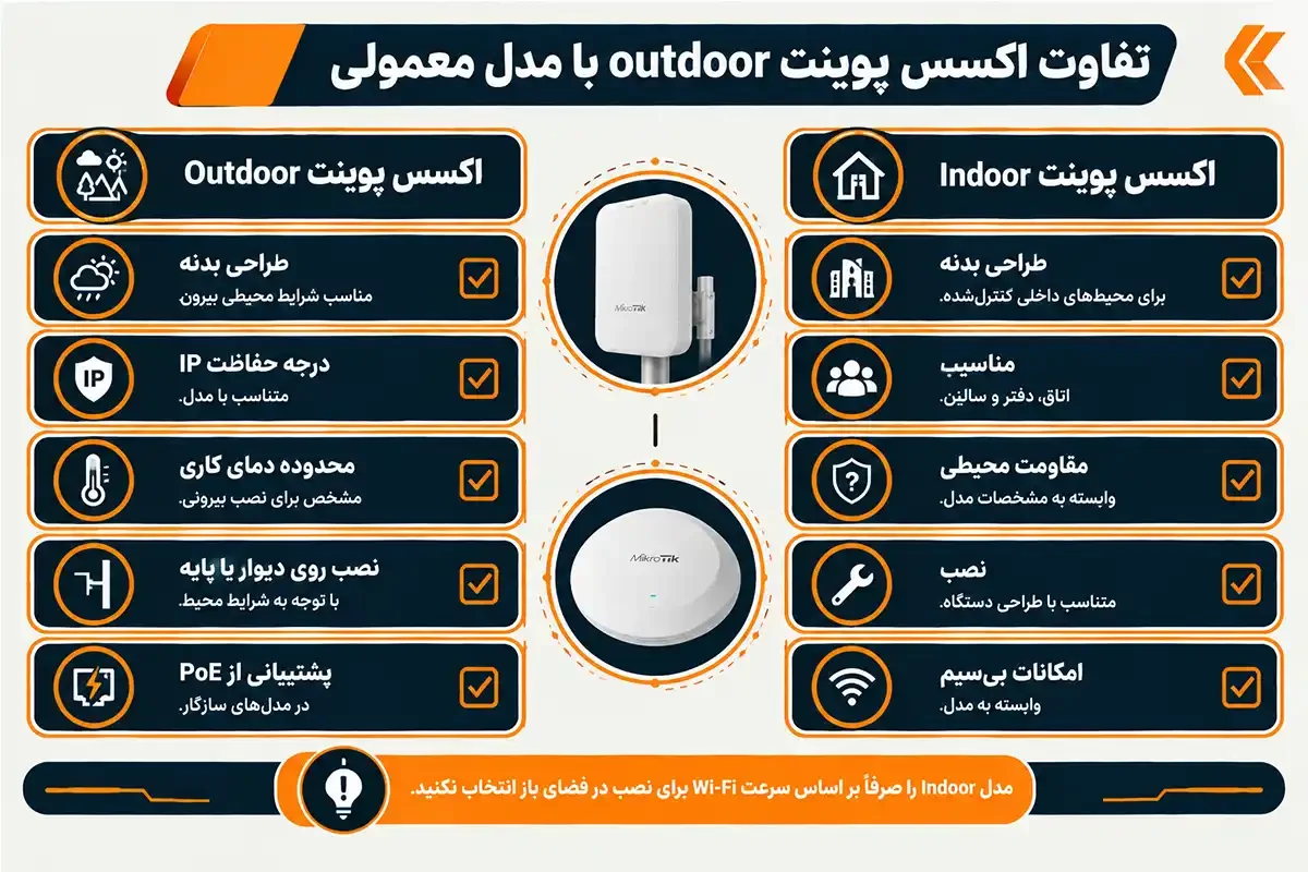 کیان داریا تفاوت بهترین اکسس پوینت outdoor با مدل معمولی