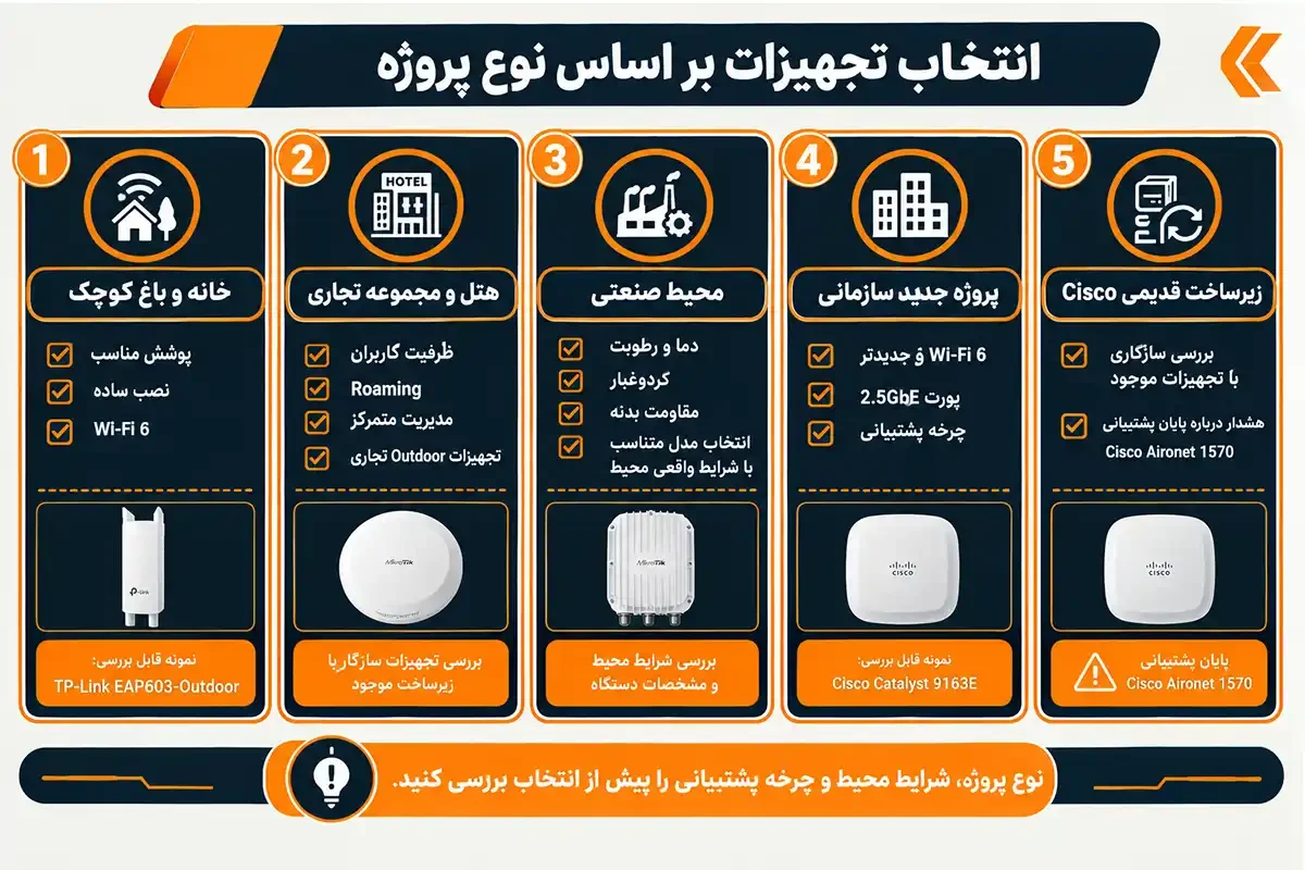 کیان داریا انتخاب تجهیزات بهترین اکسس پوینت outdoor