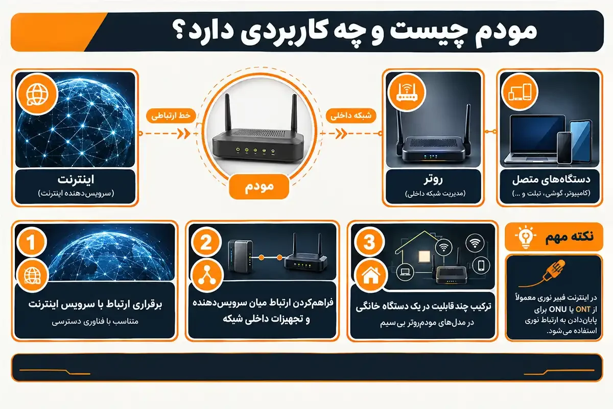 مودم اکسس پوینت چیست و کاربرد مودم چیست