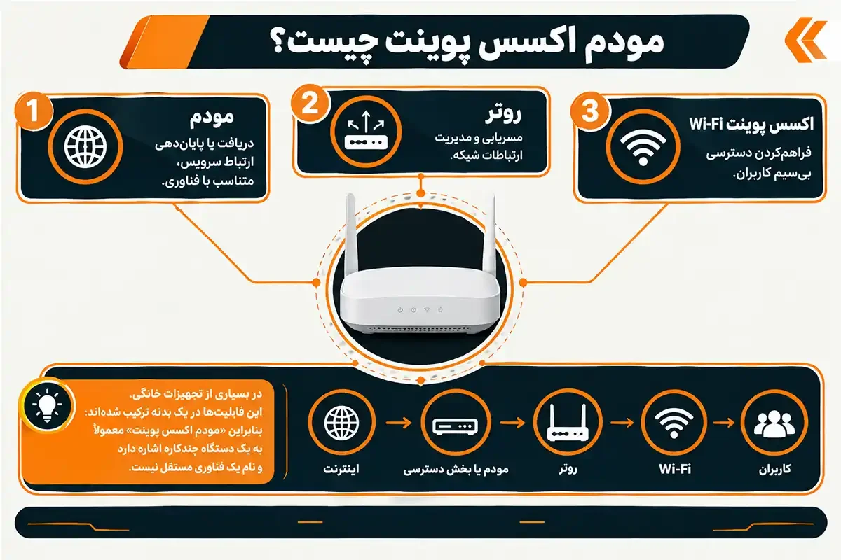 مودم اکسس پوینت چیست و توضیحات آن