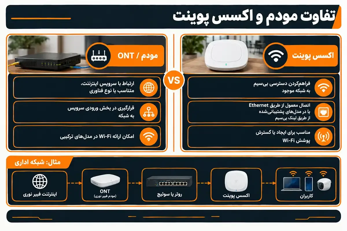 مودم اکسس پوینت چیست و تفاوت آن