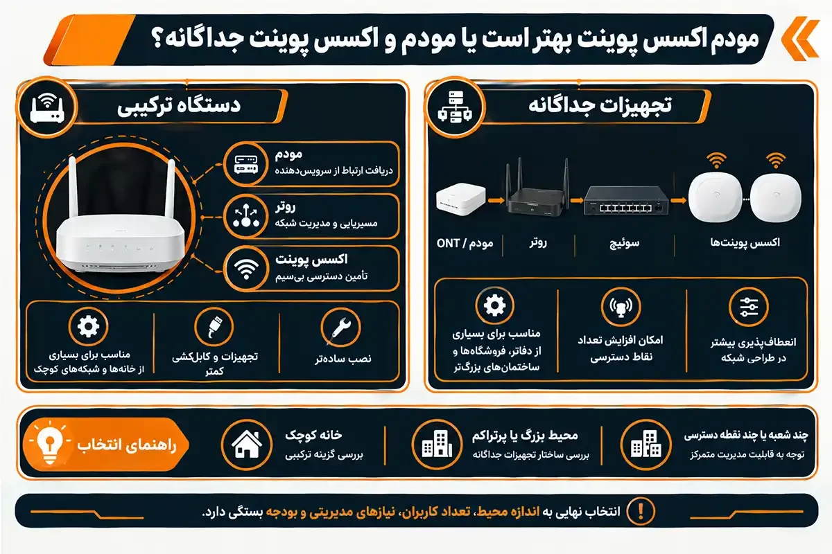 مودم اکسس پوینت چیست و تفاوت آن با مودم جداگانه