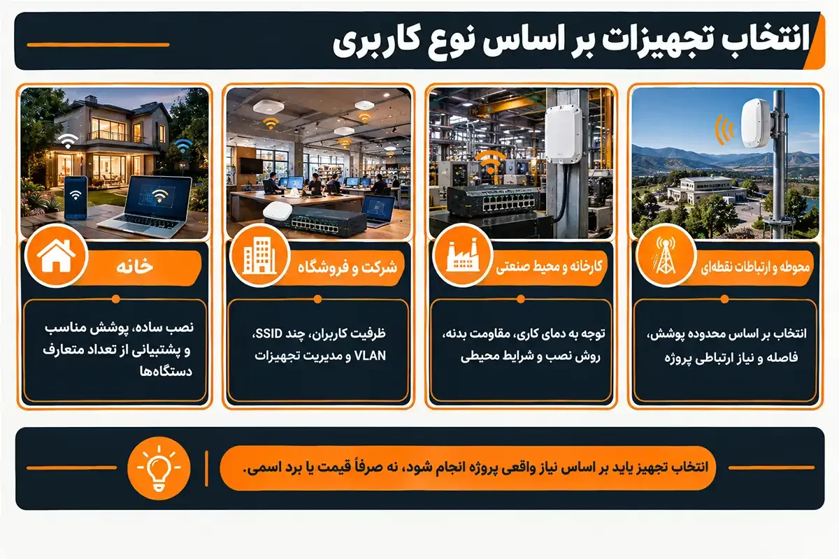 مودم اکسس پوینت چیست و تجهیزات آن