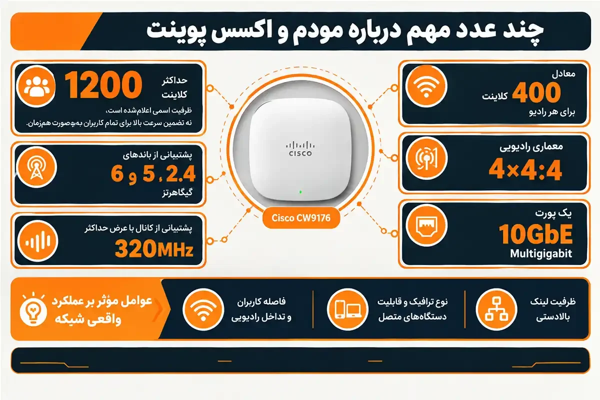 چند عدد مهم در مورد مودم اکسس پوینت چیست