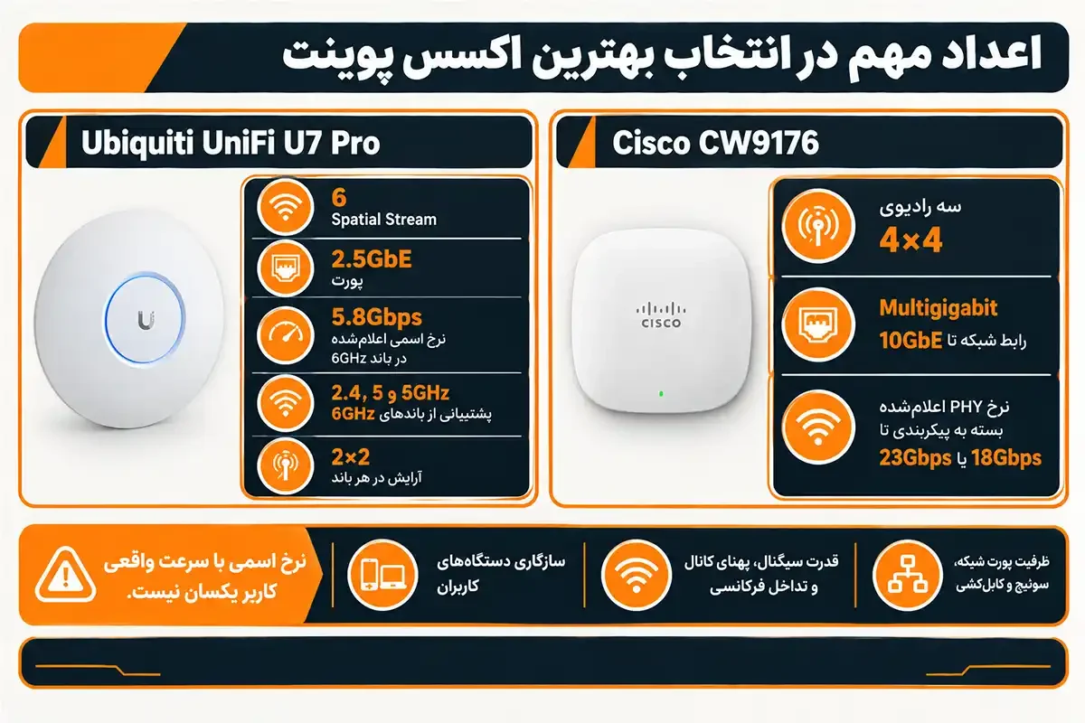 اعداد مهم در انتخاب بهترین اکسس پوینت
