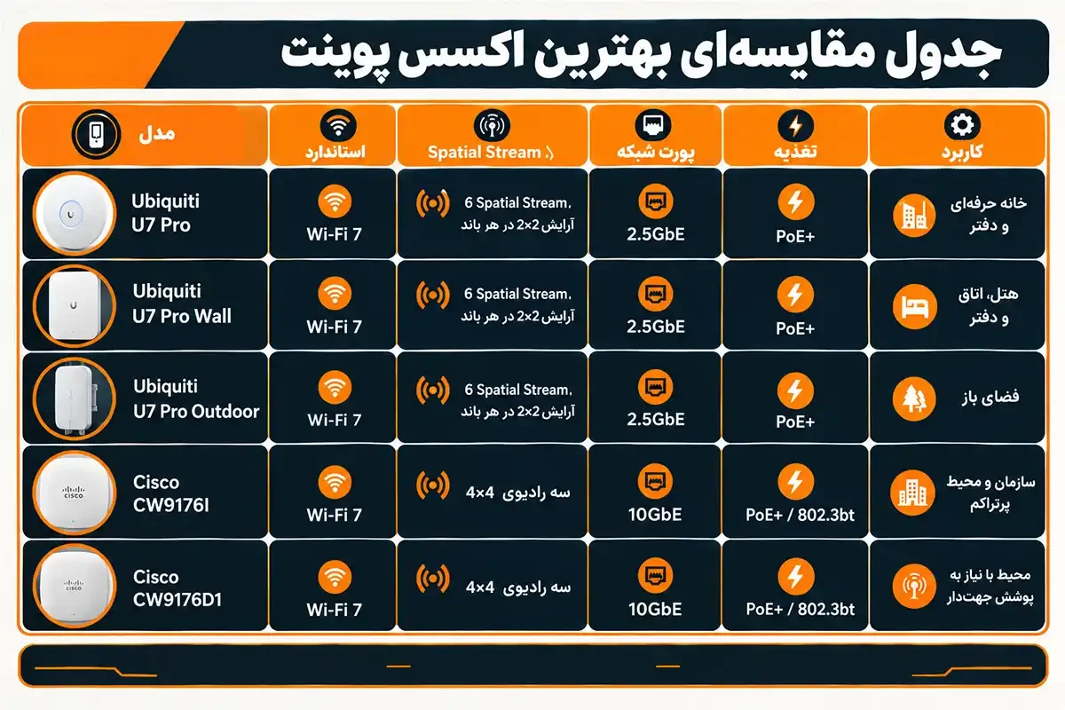 جدول مقایسه بهترین اکسس پوینت