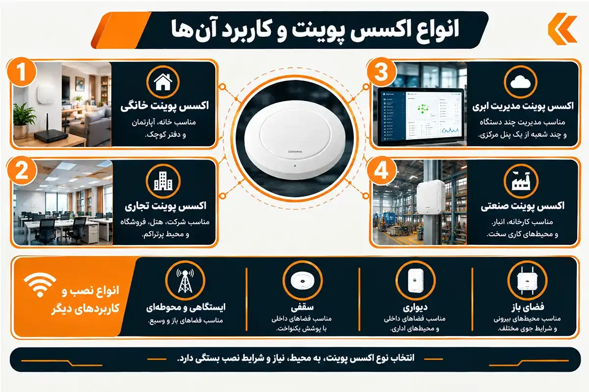 کیان داریا انواع اکسس پوینت و کاربرد آن ها