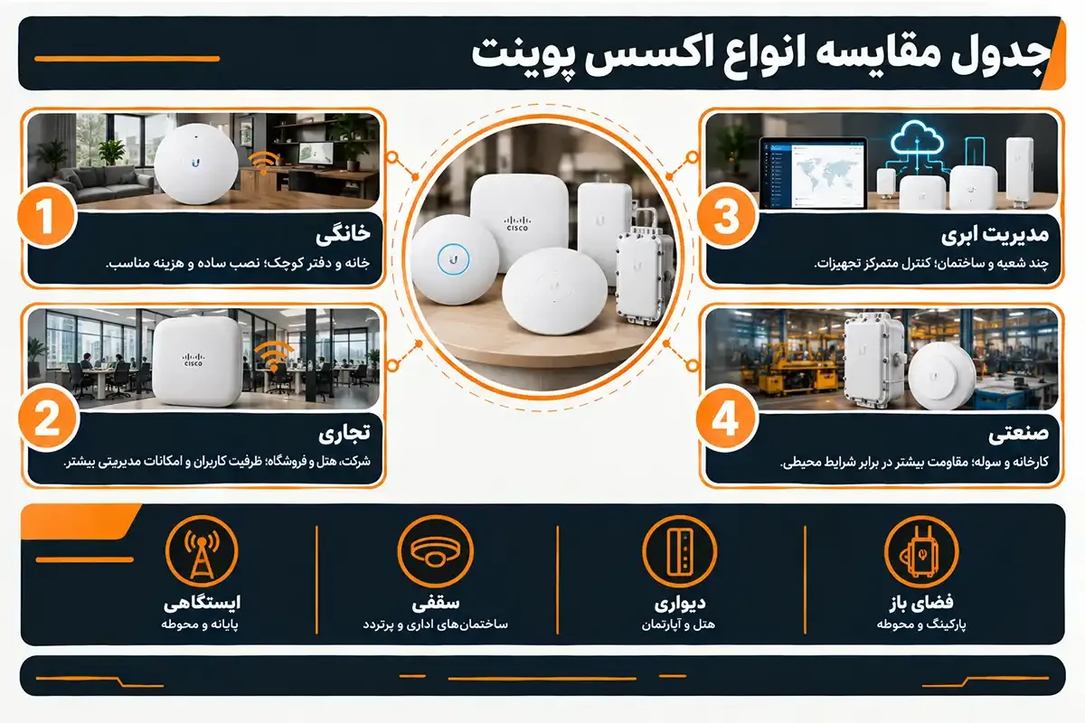 کیان داریا جدول مقایسه انواع اکسس پوینت