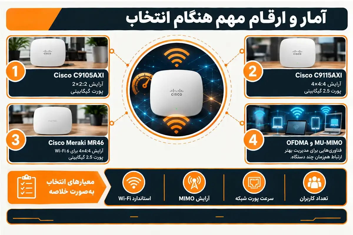کیان داریا آمار و ارقام انواع اکسس پوینت