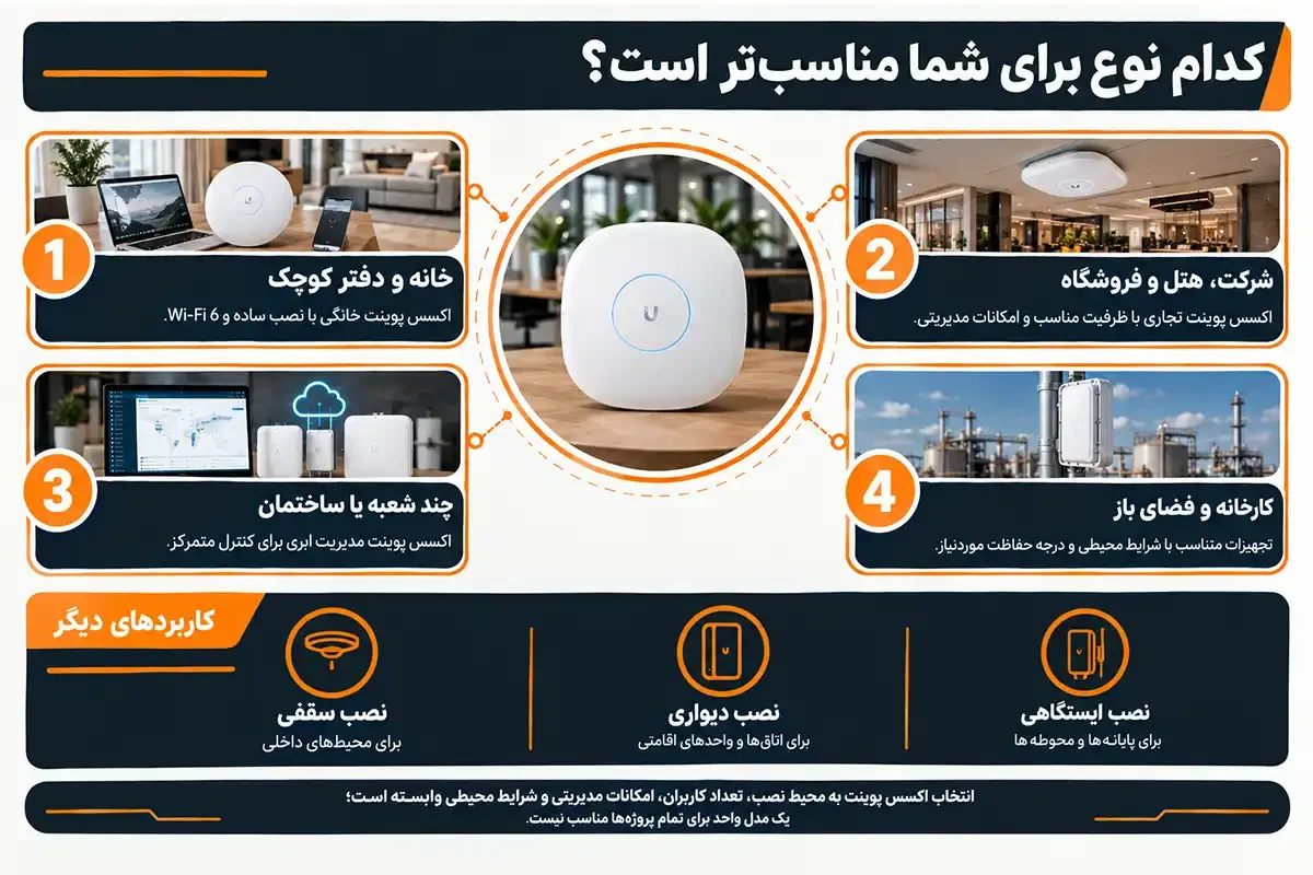 کیان داریا انواع اکسس پوینت و مدل مناسب