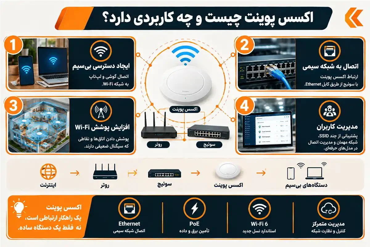 اکسس پوینت چیست و چه کاربردی دارد