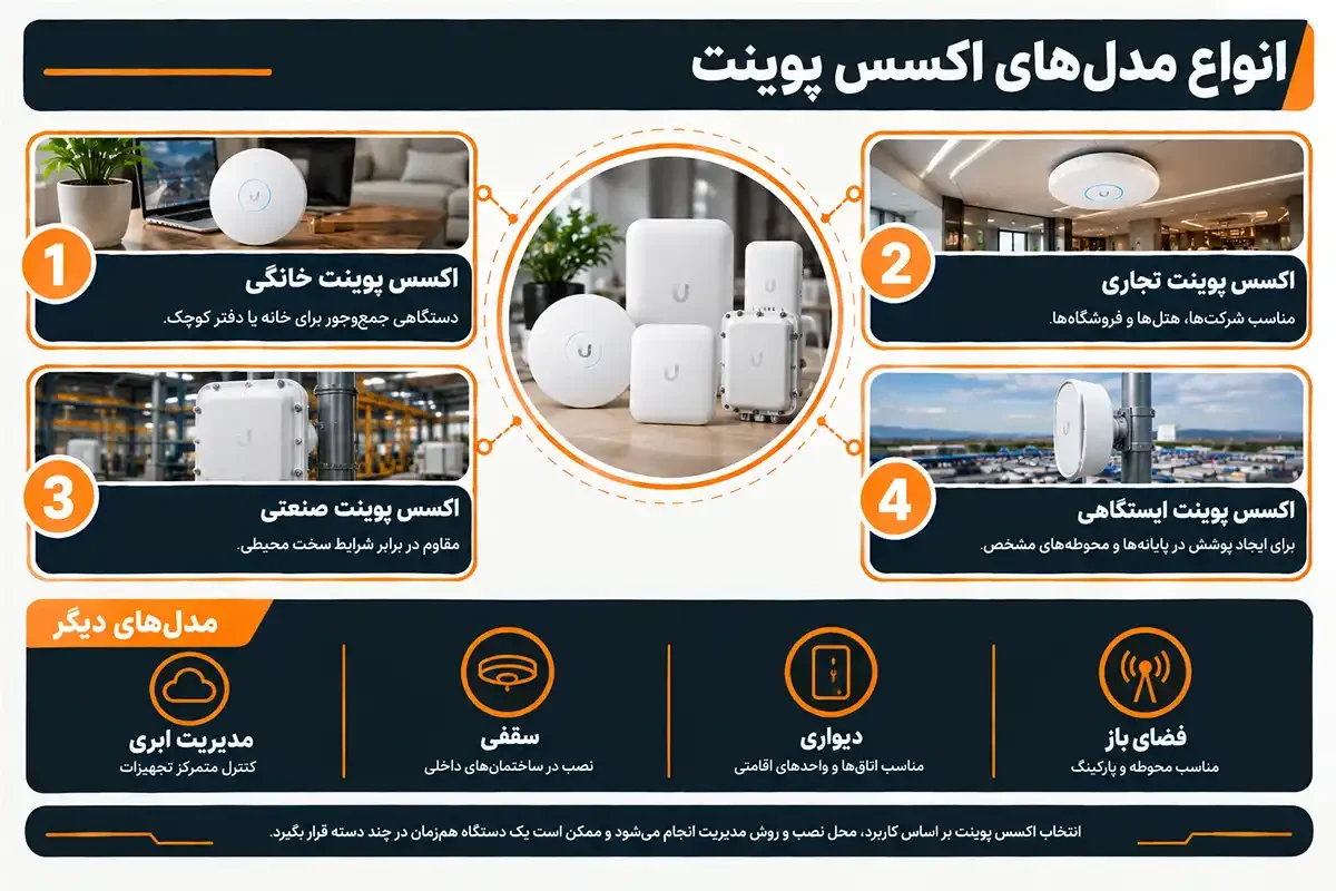 اکسس پوینت چیست و انواع مدل ها