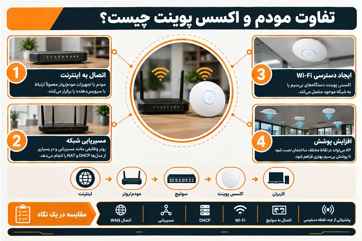 تفاوت مودم و اکسس پوینت چیست