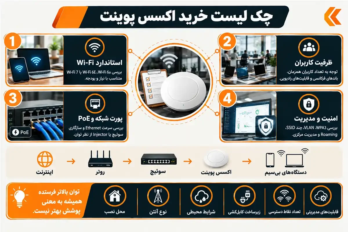 چک لیست اکسس پوینت چیست