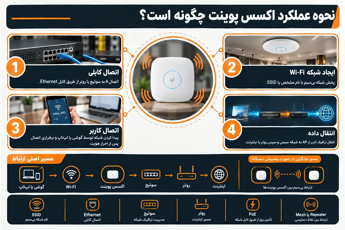 اکسس پوینت چیست و نحوه عملکرد آن