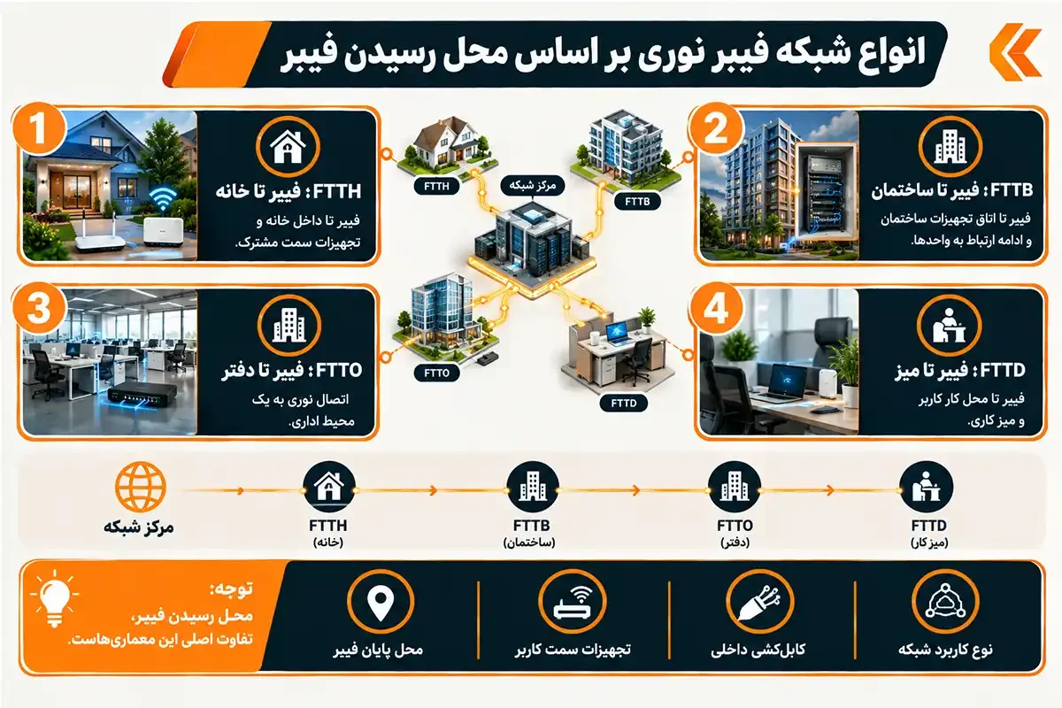 کیان داریا انواع شبکه فیبر نوری بر اساس رسیدن محل فیبر