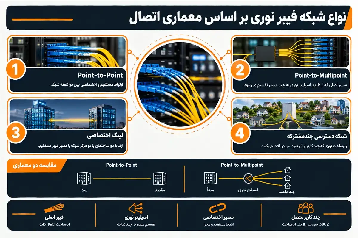 کیان داریا انواع شبکه فیبر نوری بر اساس معماری اتصال