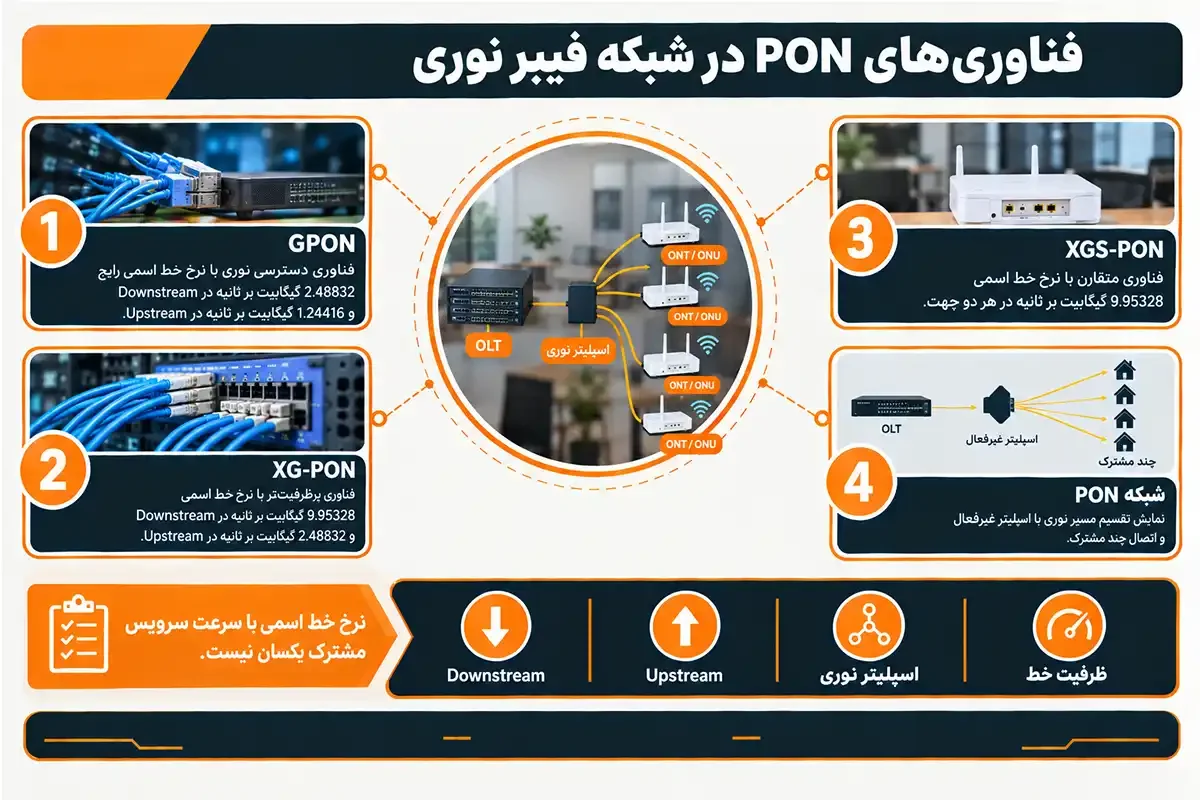 کیان داریا انواع شبکه فیبر نوری و فناوری pon