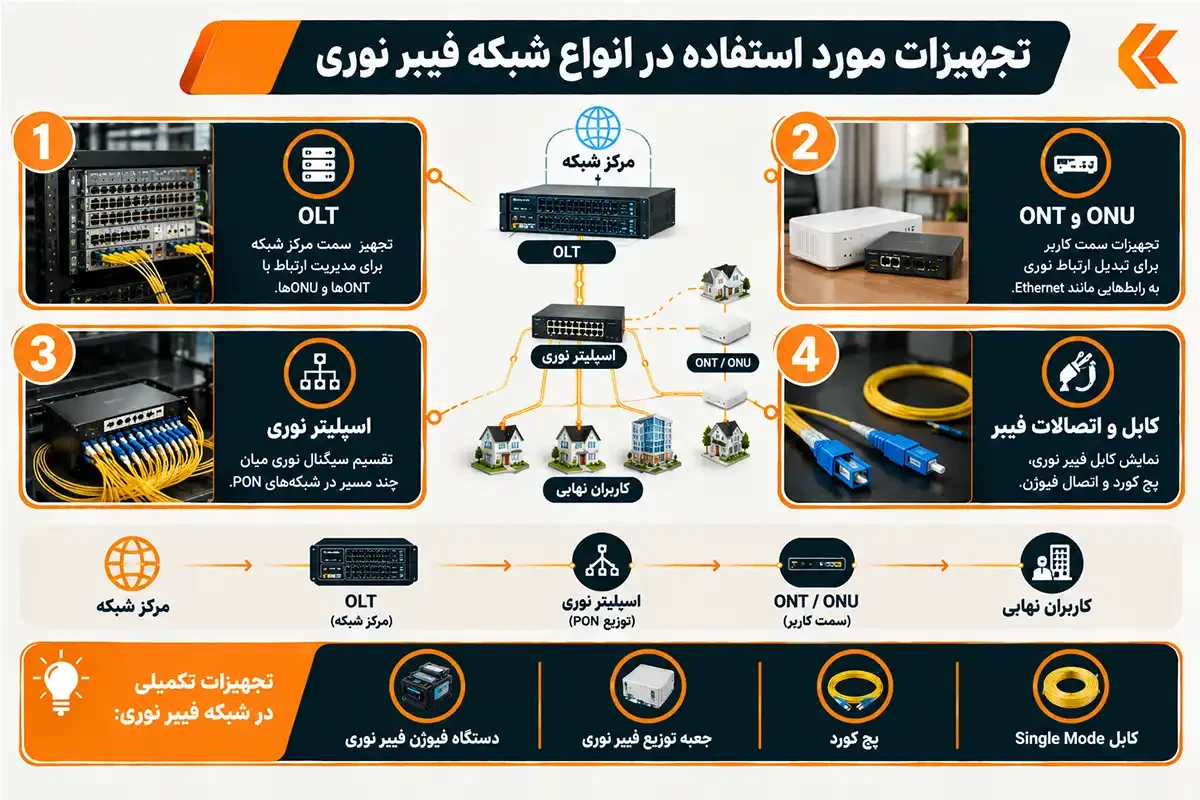 کیان داریا تجهیزات مورد استفاده در انواع شبکه فیبر نوری