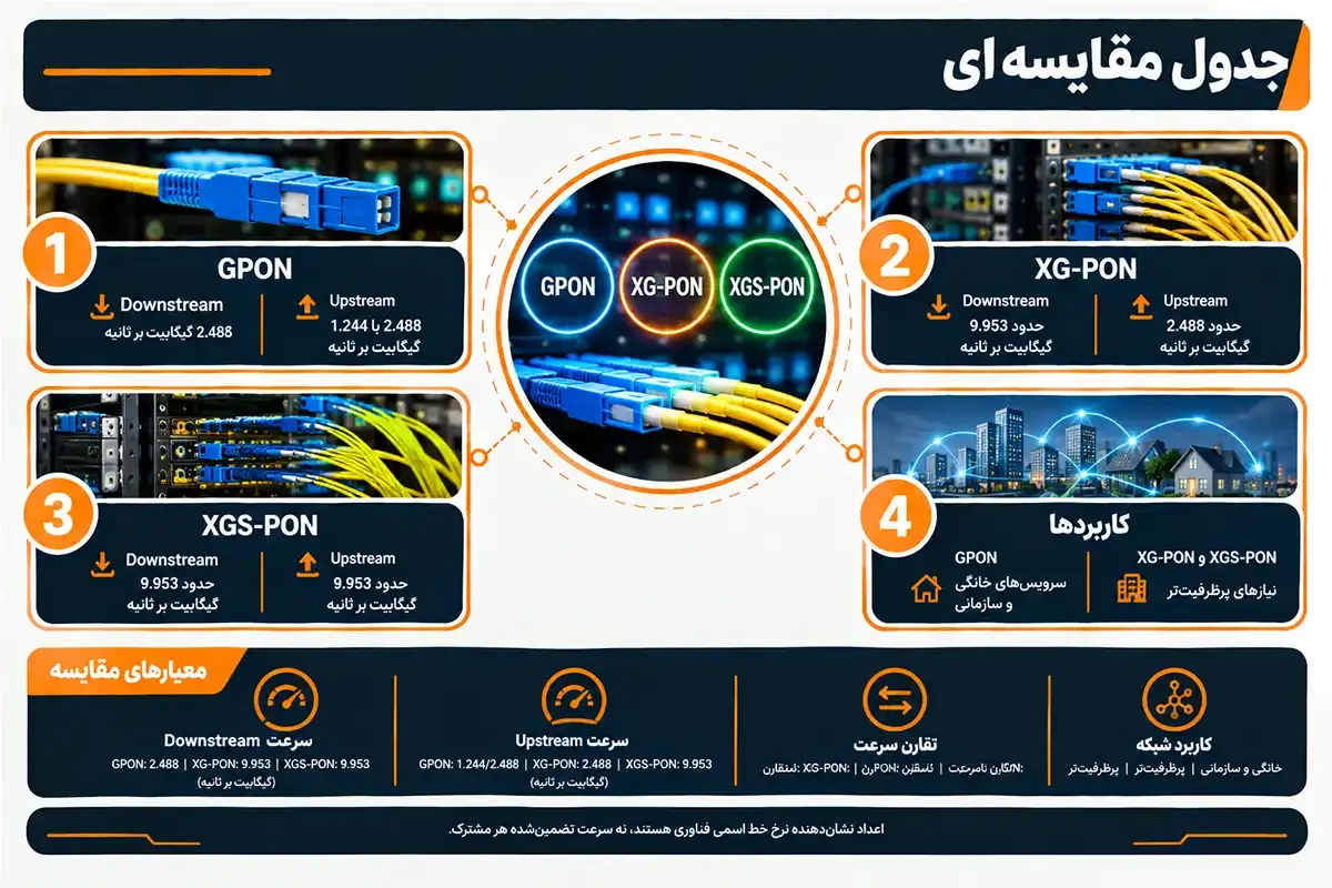 کیان داریا مقایسه انواع شبکه فیبر نوری