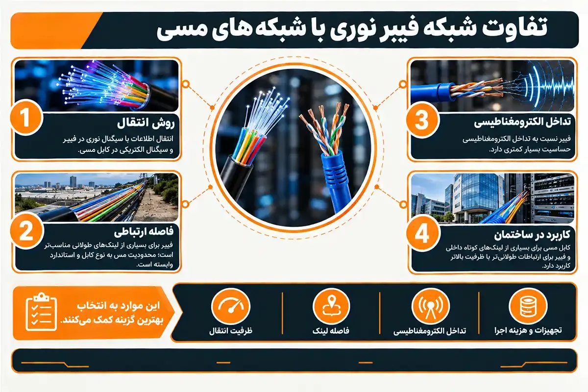 کیان داریا تفاوت انواع شبکه فیبر نوری با کابل مسی
